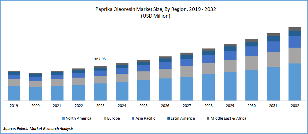 Paprika Oleoresin Market Size